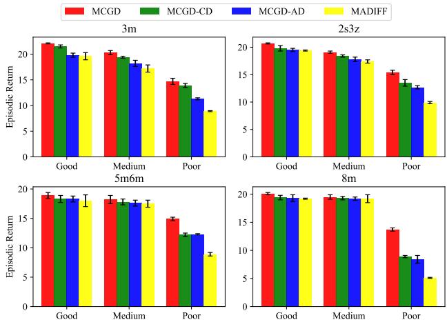 Ablation study on categorical diffusion and anisotropic diffusion within the MCGD framework, evaluated in SMAC environments.