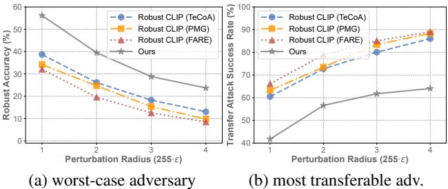 Evaluation on ImageNet comparing worst-case and transfer attacks.
