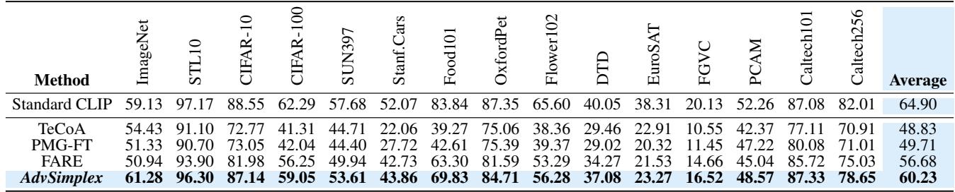 Table comparing Zero-shot clean accuracy.