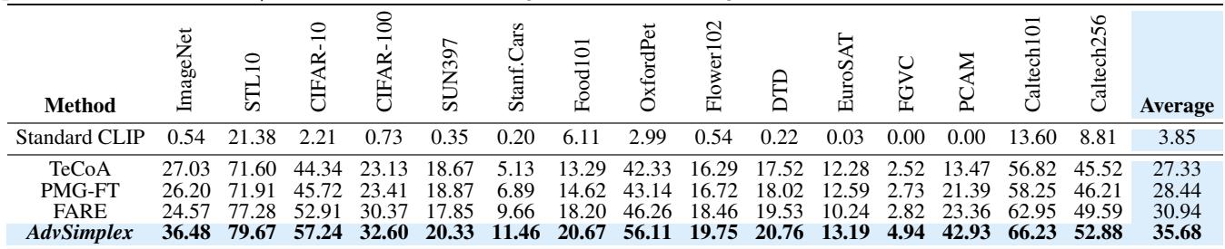 Table comparing Zero-shot robust accuracy.