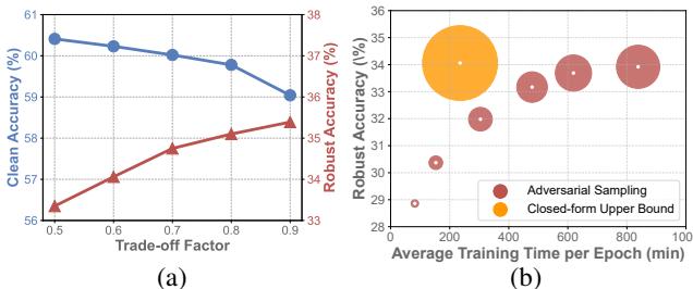 Trade-off evaluations: Clean vs Robust, and Time vs Accuracy.