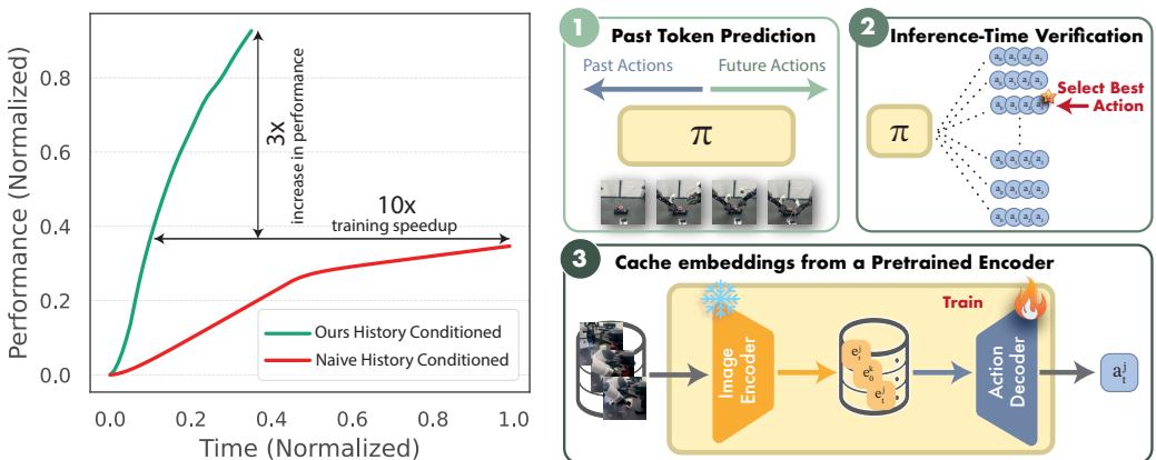 Overview of the proposed framework showing performance gains and training speedups.