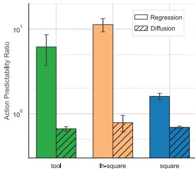 Comparison of regression-based and diffusion-based policies regarding temporal action dependency.