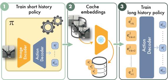 Overview of multistage training with embedding caching.