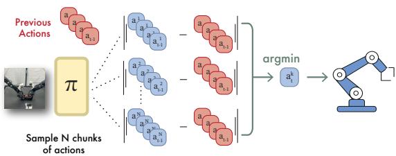 Diagram of test-time verification showing selection of the best action sequence.