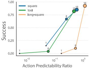 Graph showing the effect of PTP on temporal action dependency.