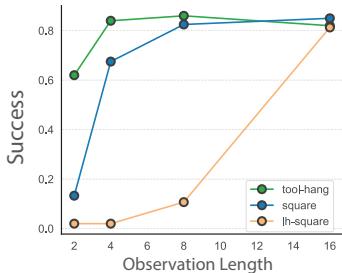 Effect of history observations on PTP-trained policies.
