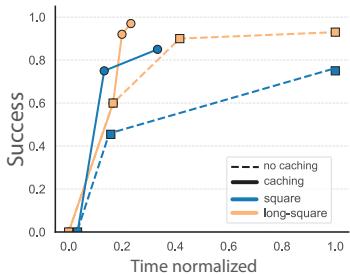Graph showing the effect of feature caching on training speed.