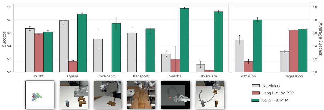 Comparison of policies across six simulation tasks.