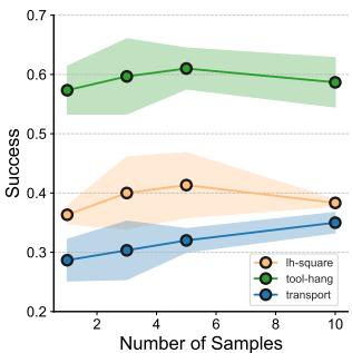 Effect of PTP self-verification on success rates.