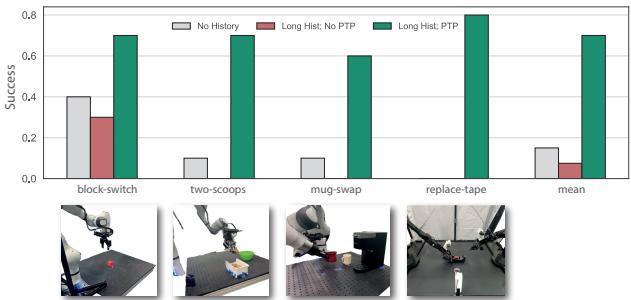 Comparison of different policies on real-world tasks.