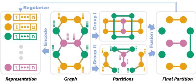 Figure 2. Overview of GALE, combining an encoder and equivalence constraints from structural and attribute-based partitions.