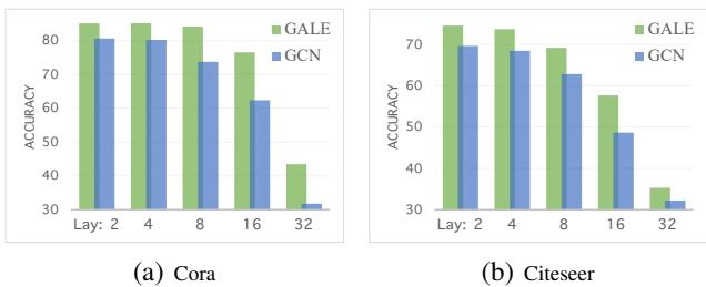 Figure 3. Accuracy of GCN and GALE with increasing depth.
