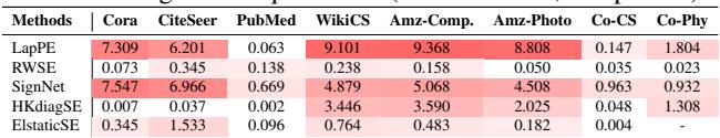 Table 3. Variation of Information between automorphic and positional encoding-based equivalence.