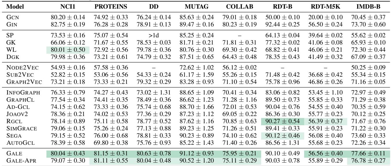Table 5. Supervised and unsupervised classification accuracy on TU datasets.