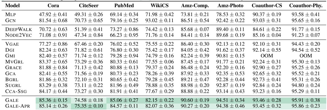 Table 6. Mean node classification accuracy for supervised and unsupervised models.