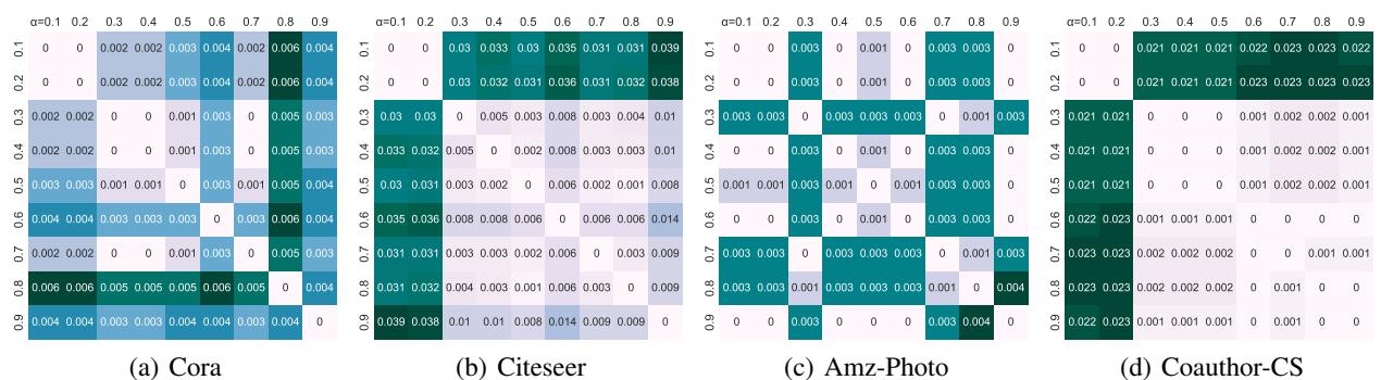 Figure 4. Heatmaps showing the Variation of Information (VI) values between PageRank equivalence classes obtained under different alpha values.