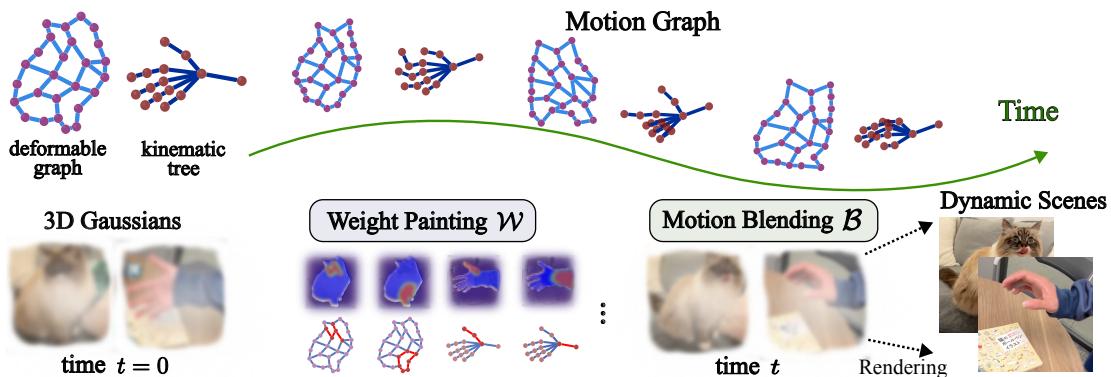 Figure 2: Motion Blender Gaussian Splatting. Our framework explicitly represents motion using sparse dynamic graphs. Static 3D Gaussians are associated with the graphs through learnable weight painting. Then, link-wise motions are propagated to the Gaussians through motion blending with dual quaternion skining.