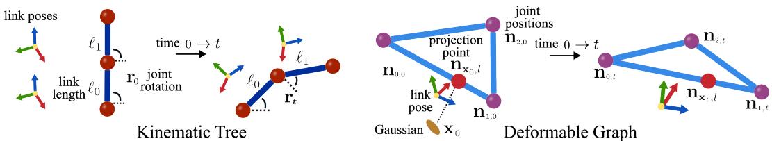 Figure 3: Motion Graphs. A kinematic tree (left) uses time-independent link lengths and dynamic joint rotations. A deformable graph (right) employs free-form topology.