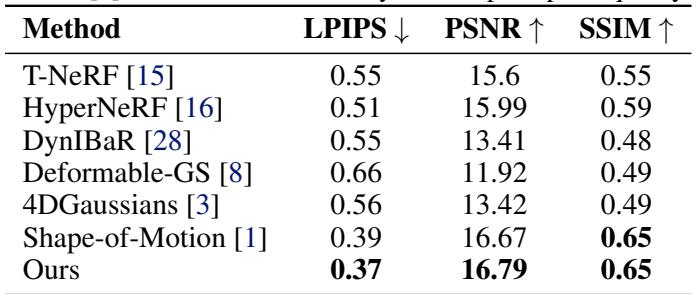 Table 1: Novel view rendering on the highly challenging iPhone dataset.