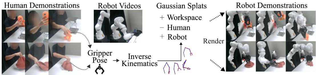 Figure 9: Robot Demonstration from Human Videos.