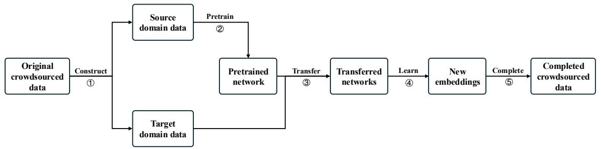 Overall framework of TLLC showing the 5-step process from constructing data to completion.