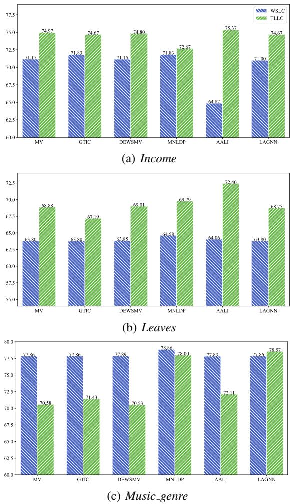 Bar charts showing aggregation accuracy on Income, Leaves, and Music datasets.