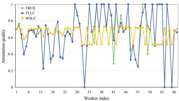Graph showing changes in annotation quality before and after completion.