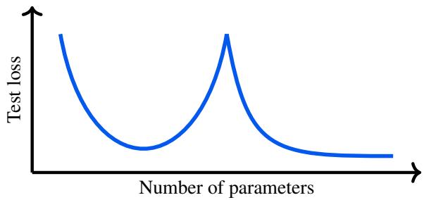 Figure 1. Double descent. As a neural network is re-trained with increasing parameter count it follows a traditional U-shaped curve in test loss followed by an unexpected second descent.
