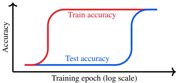 Figure 2. Grokking. A neural networks train set accuracy reaches 100% early in training, but a similar level of generalization performance measured on a test set only occurs much later.