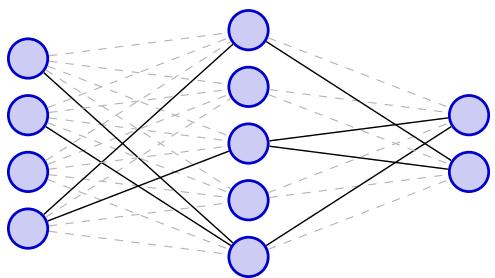 Figure 3. Lottery ticket hypothesis. A lottery ticket, where many network parameters have been pruned at initialization, will reach equal performance to its dense version after both are trained.