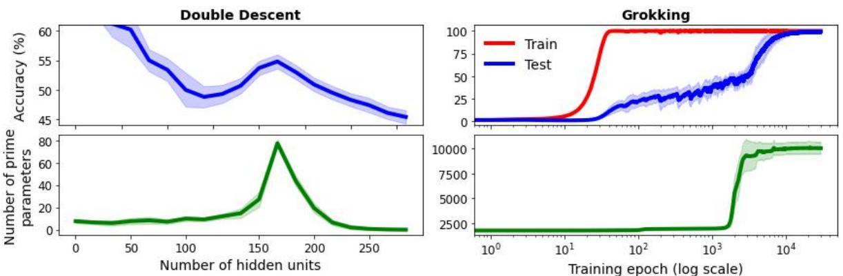 Figure 4. A Unified Theory of Double Descent and Grokking Through Prime Network Parameters. Examples of double descent (left) and grokking (right) from the recent literature are “explained” through the number of prime numbers in the network’s parameters.
