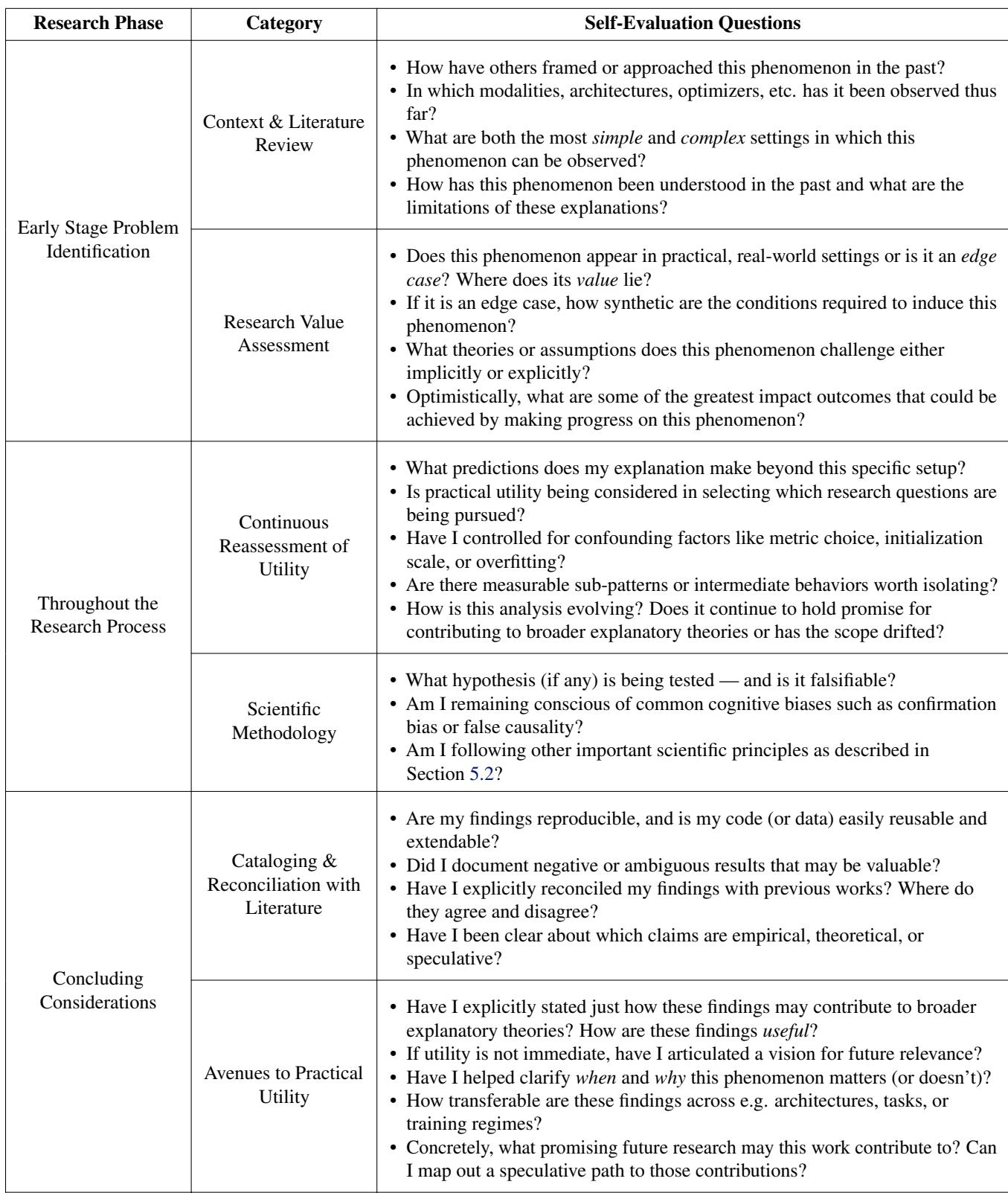 Table 1. Self-Evaluation Checklist. A curated selection of key questions for researchers to consider at each stage of studying deep learning phenomena.