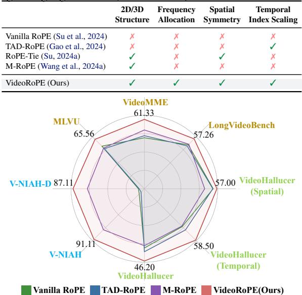 Figure 1. VideoRoPE outperforms RoPE variants on benchmarks.