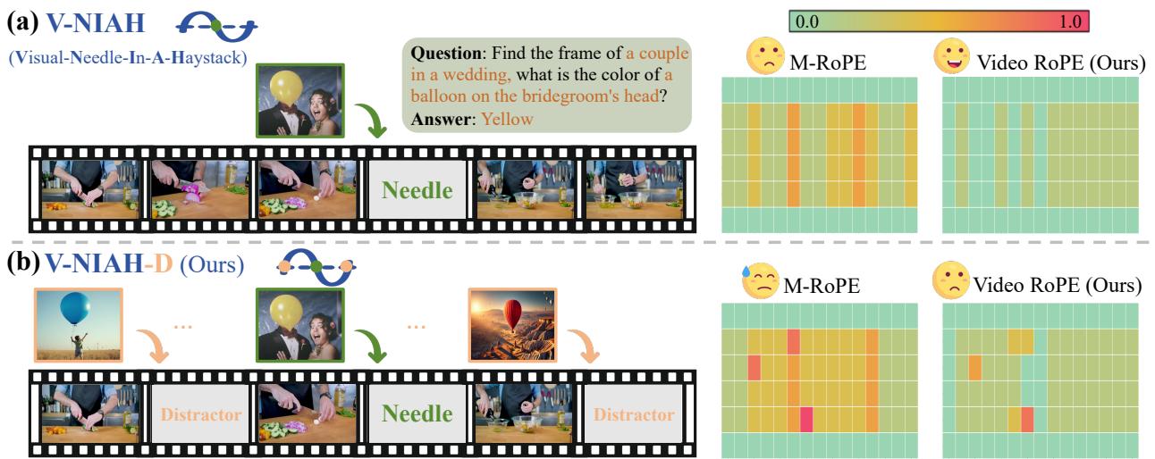 Figure 2 comparing V-NIAH and V-NIAH-D performance.