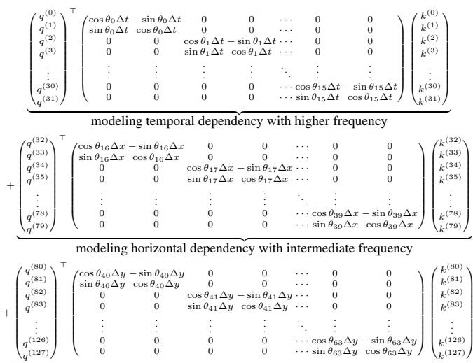 Table 1 and Radar Chart comparing different RoPE variants.