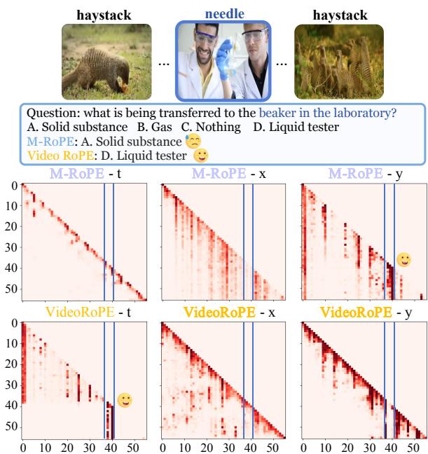 Figure 3: Attention-based frequency allocation analysis.