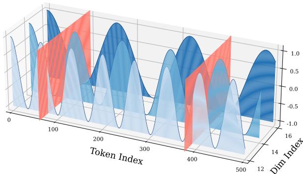 Figure 4: Comparing frequency allocation in M-RoPE vs VideoRoPE.