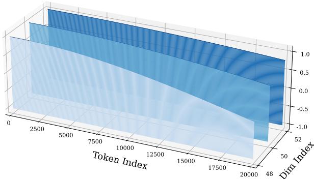 Figure 4b: VideoRoPE frequency allocation.