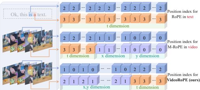 Figure 5: Position embeddings of adjacent tokens.
