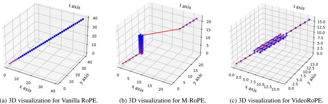 Figure 6: 3D visualization of position embedding layouts.