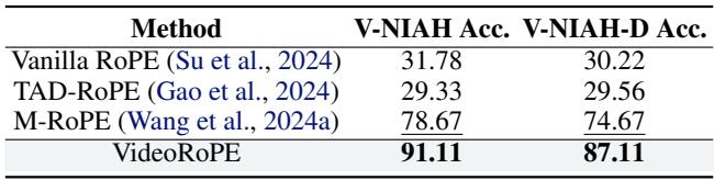 Table 3: Accuracy comparison on V-NIAH.