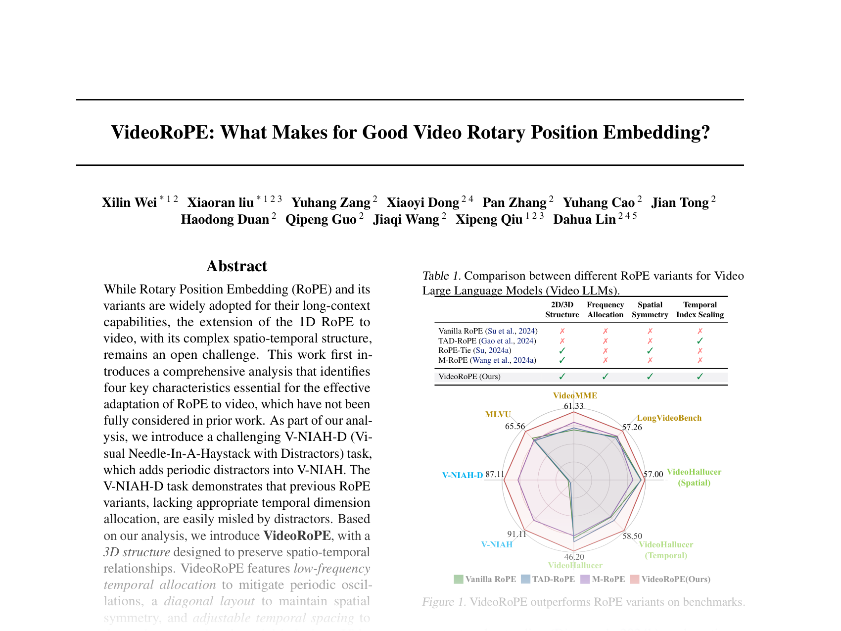 [VideoRoPE: What Makes for Good Video Rotary Position Embedding? 🔗](https://openreview.net/pdf?id=tO7OVZkCo1)