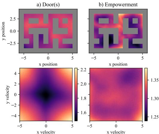 Comparison of Door(s) and Empowerment heatmaps in a maze.