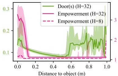 Relationship between distance to object and heuristic value.