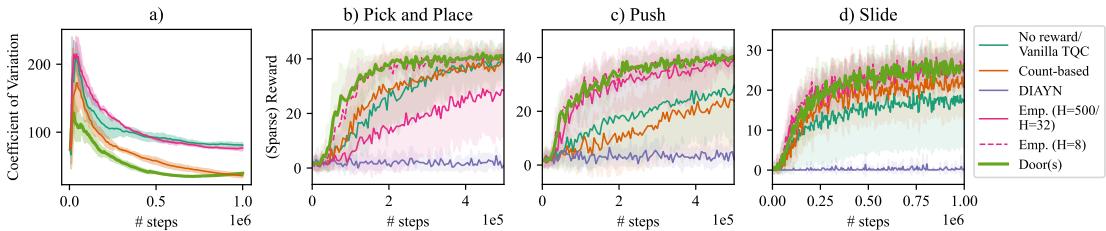 Coefficient of Variation in state visitation (lower is better).