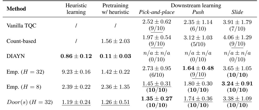 Table of sample efficiency and convergence steps.