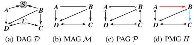 A DAG, MAG, PAG, and PMG illustrating the hierarchy of causal graphs.