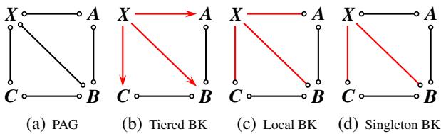 Comparison of Tiered, Local, and Singleton Background Knowledge.