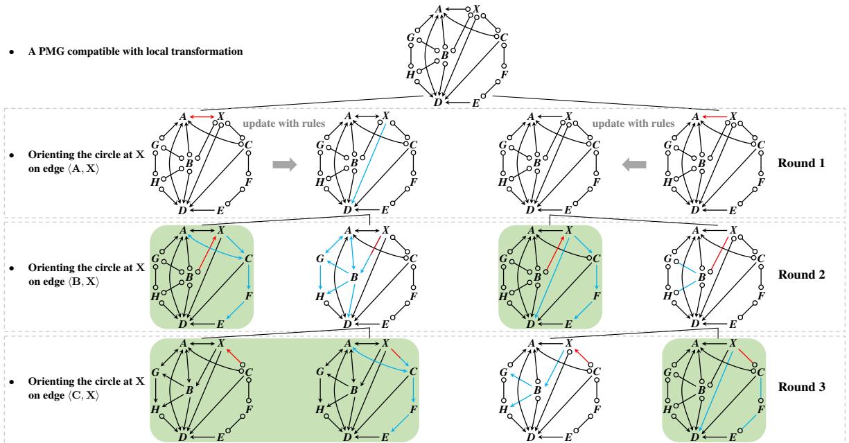 The realization process of the inner loop in MAGLIST-POLY.